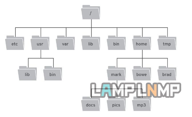 linux目录结构
